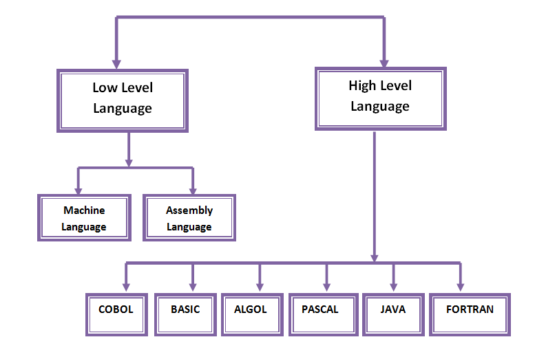 Types of computer language