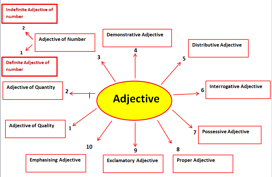 types of Adjective and their definitions with their examples in hindi 2021