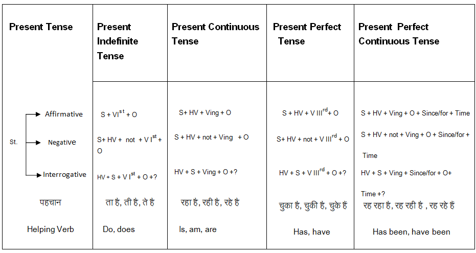 Present Tense In Hindi Present Tense Chart Structure Helping Verb 