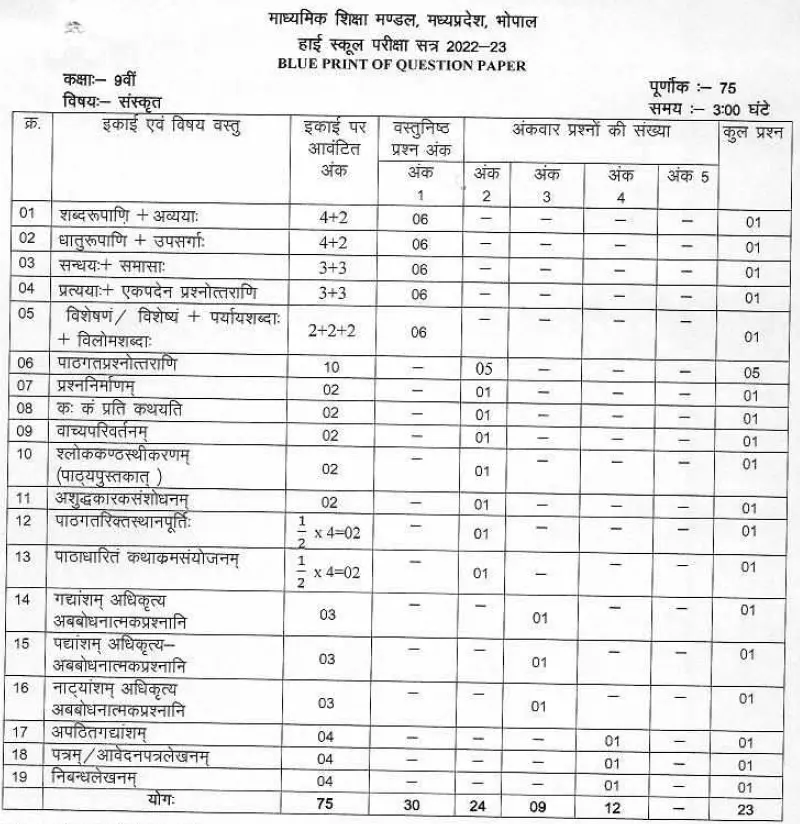 6th Class Maths Syllabus Ap